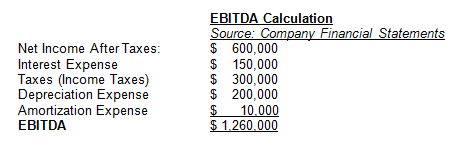EBITDA Calculation Chart Using Net Income